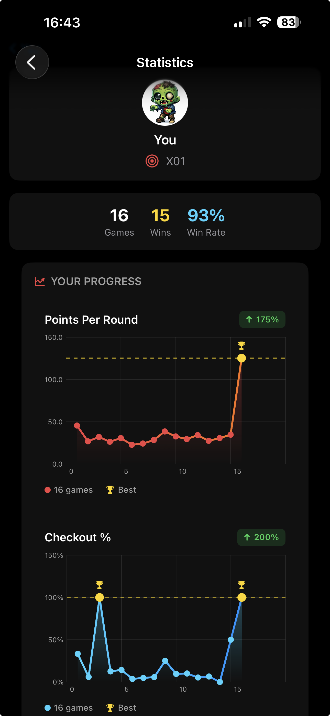 Oche app — points-per-round and checkout progress charts
